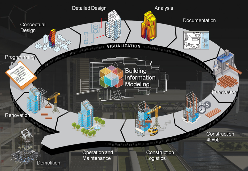 Building Information Modelling (BIM)